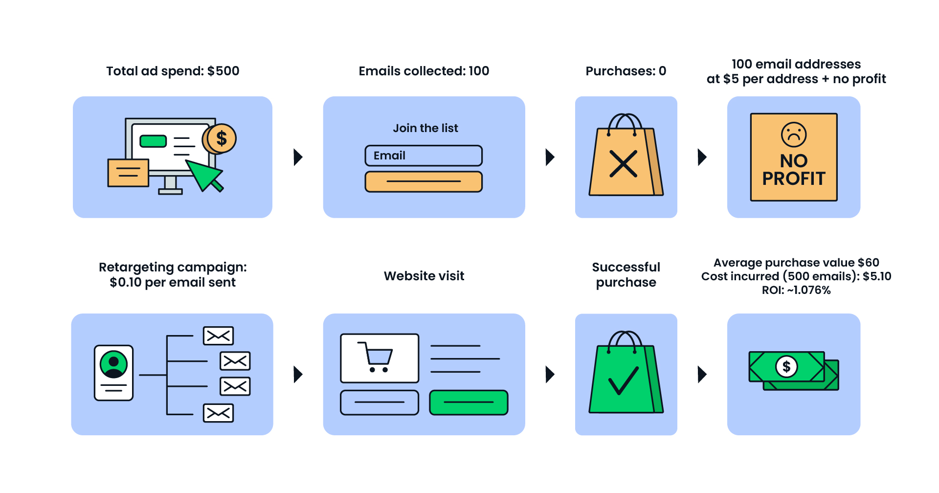 This is an image showing an illustration explaining how ecommerce email marketing works