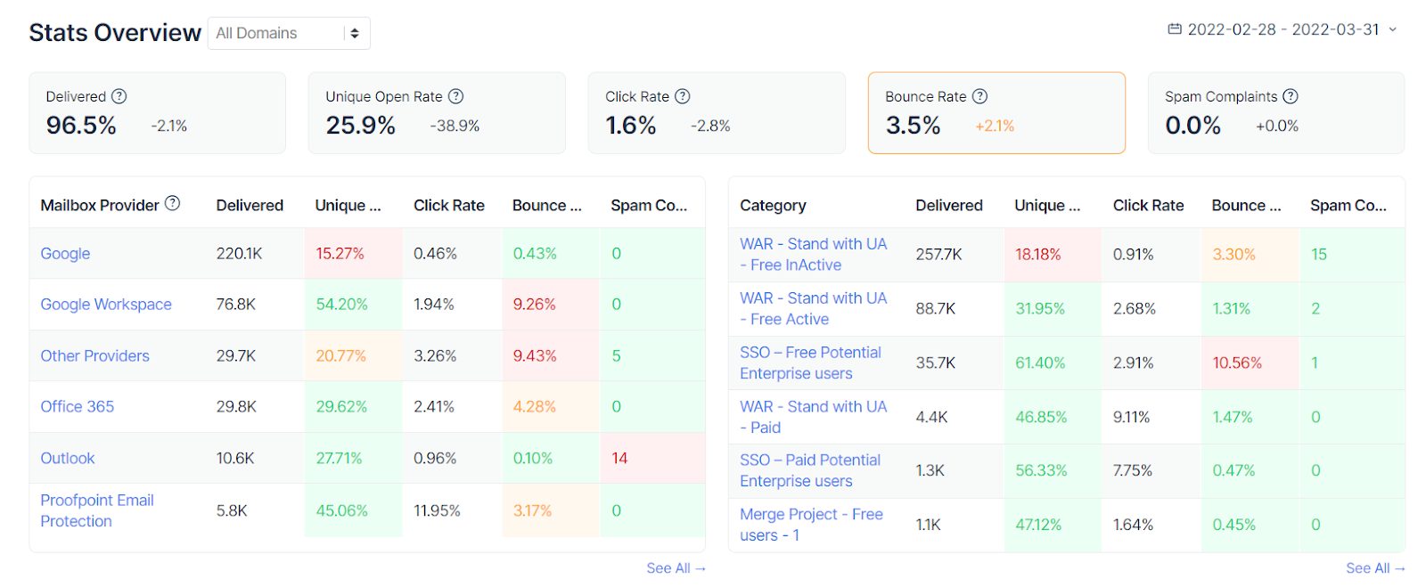 Mailtrap Email Sending Stats