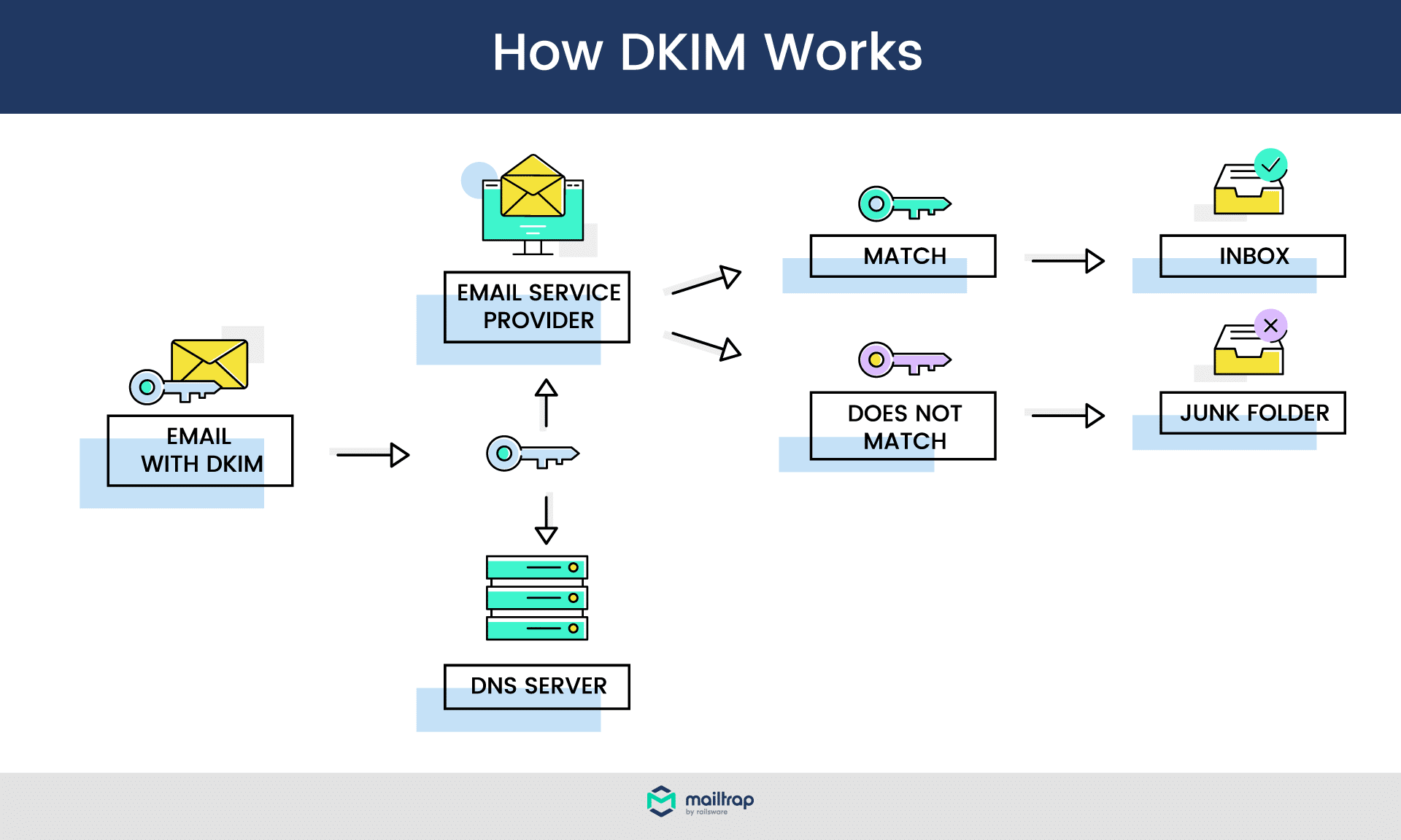 Illustration showing how DKIM works