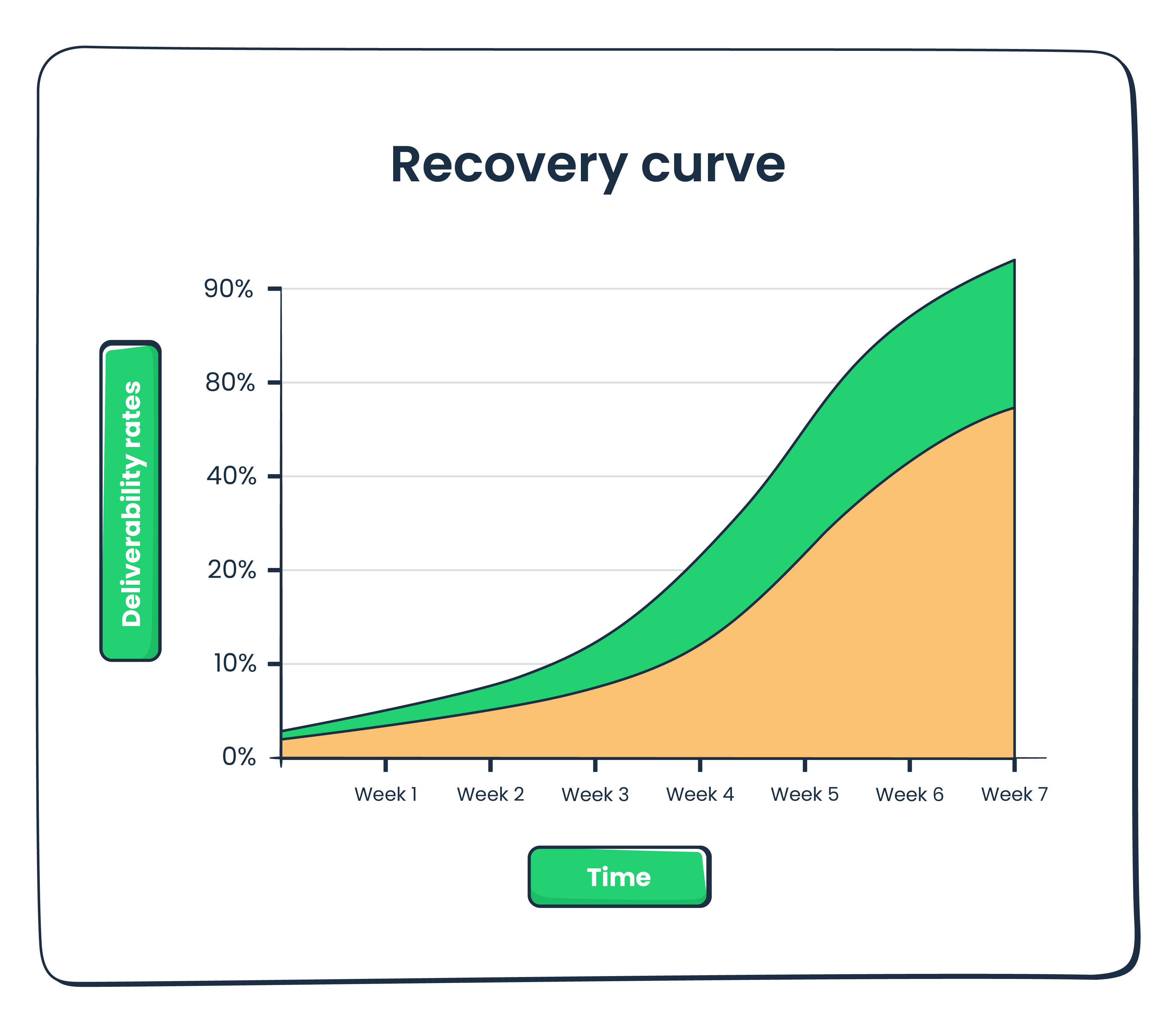 Mailtrap example of a recovery curve
