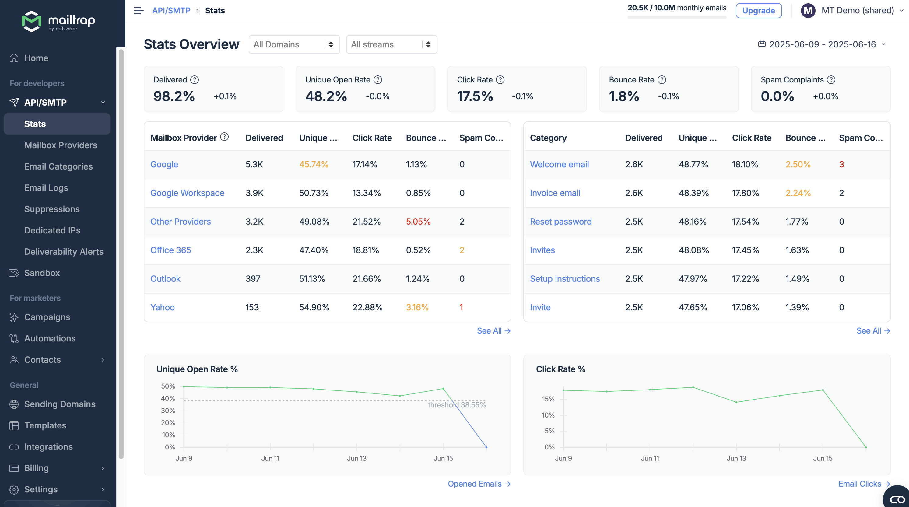Mailtrap Stats Overview dashboard 